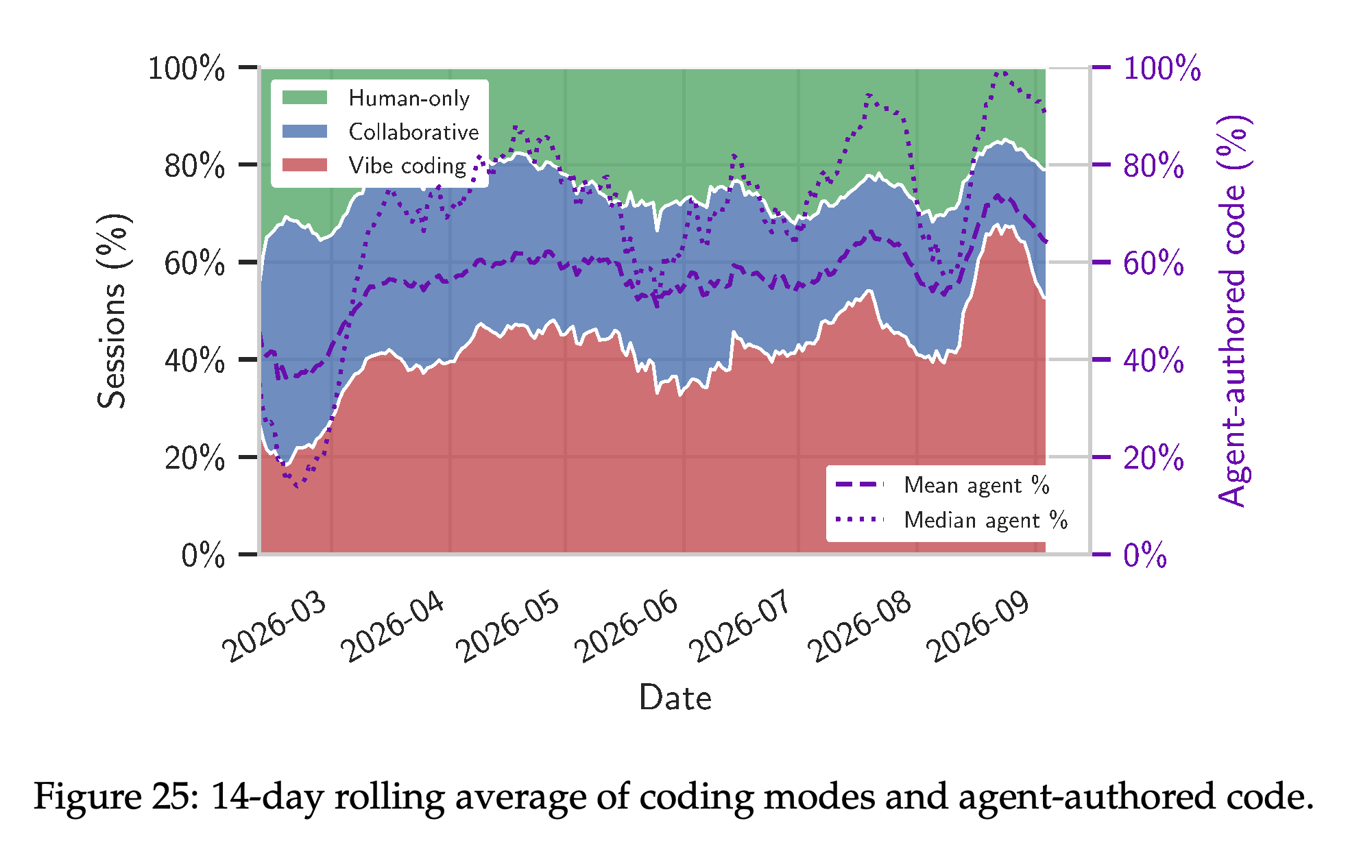 Rolling coding-mode shares and mean and median agent-authored code percentages over time.