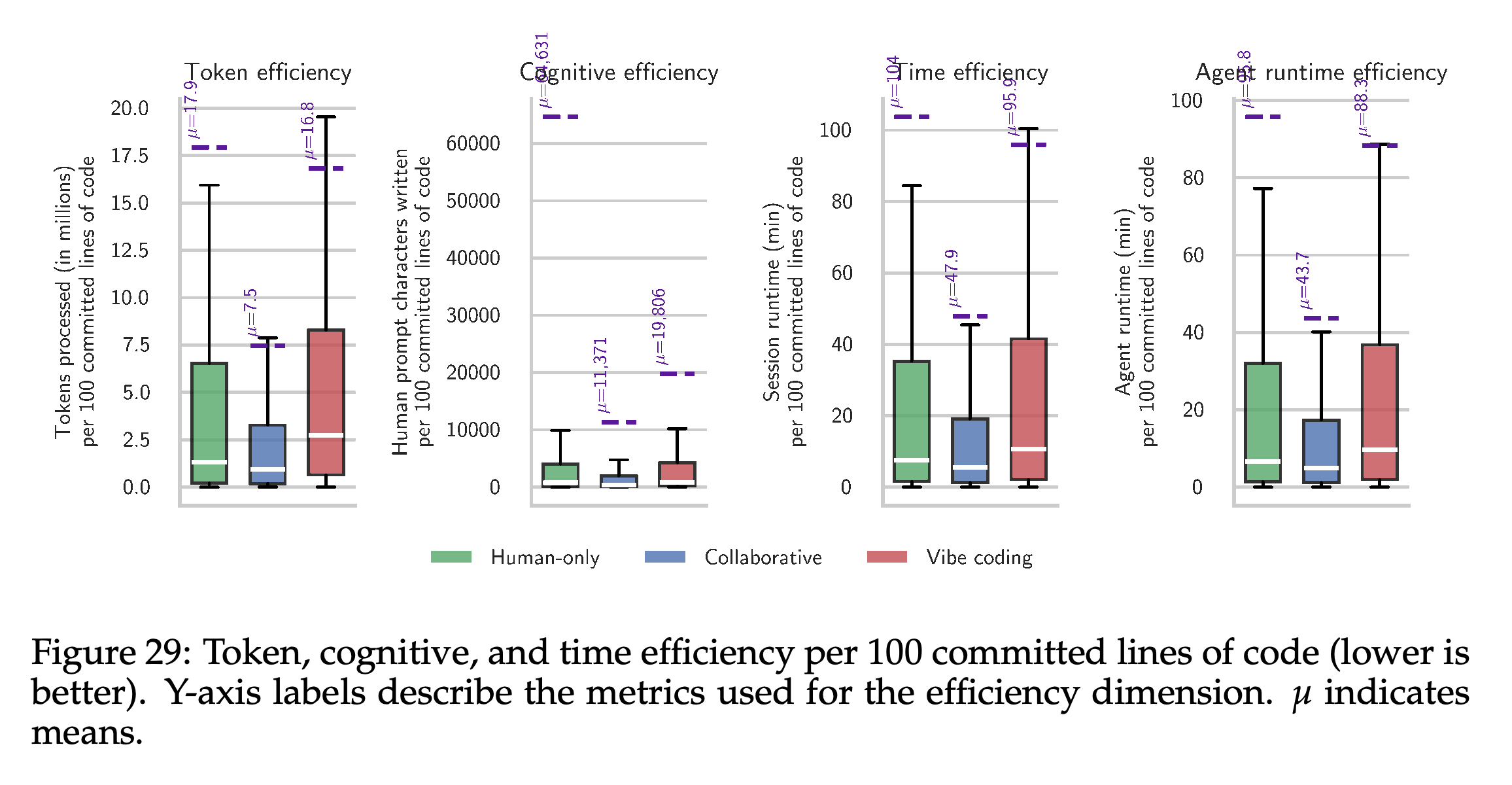 Token consumption, prompting effort, session runtime, and agent runtime per 100 committed lines.