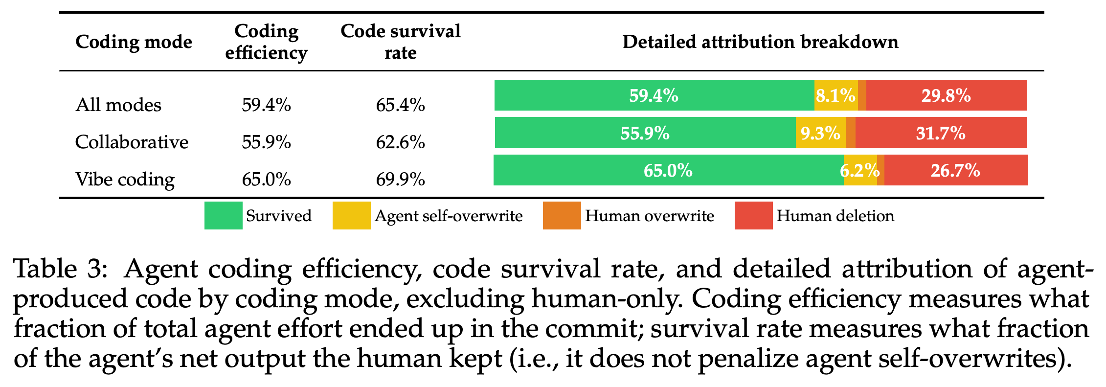 Agent coding efficiency, net-output survival, and attribution of discarded or rewritten code by coding mode.