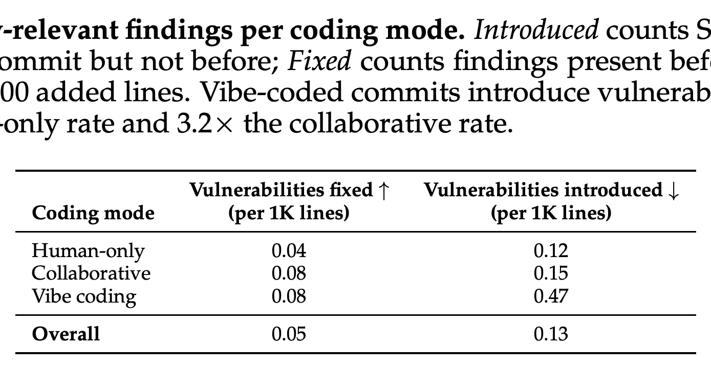 Introduced and fixed security-relevant Semgrep findings per 1,000 added lines.