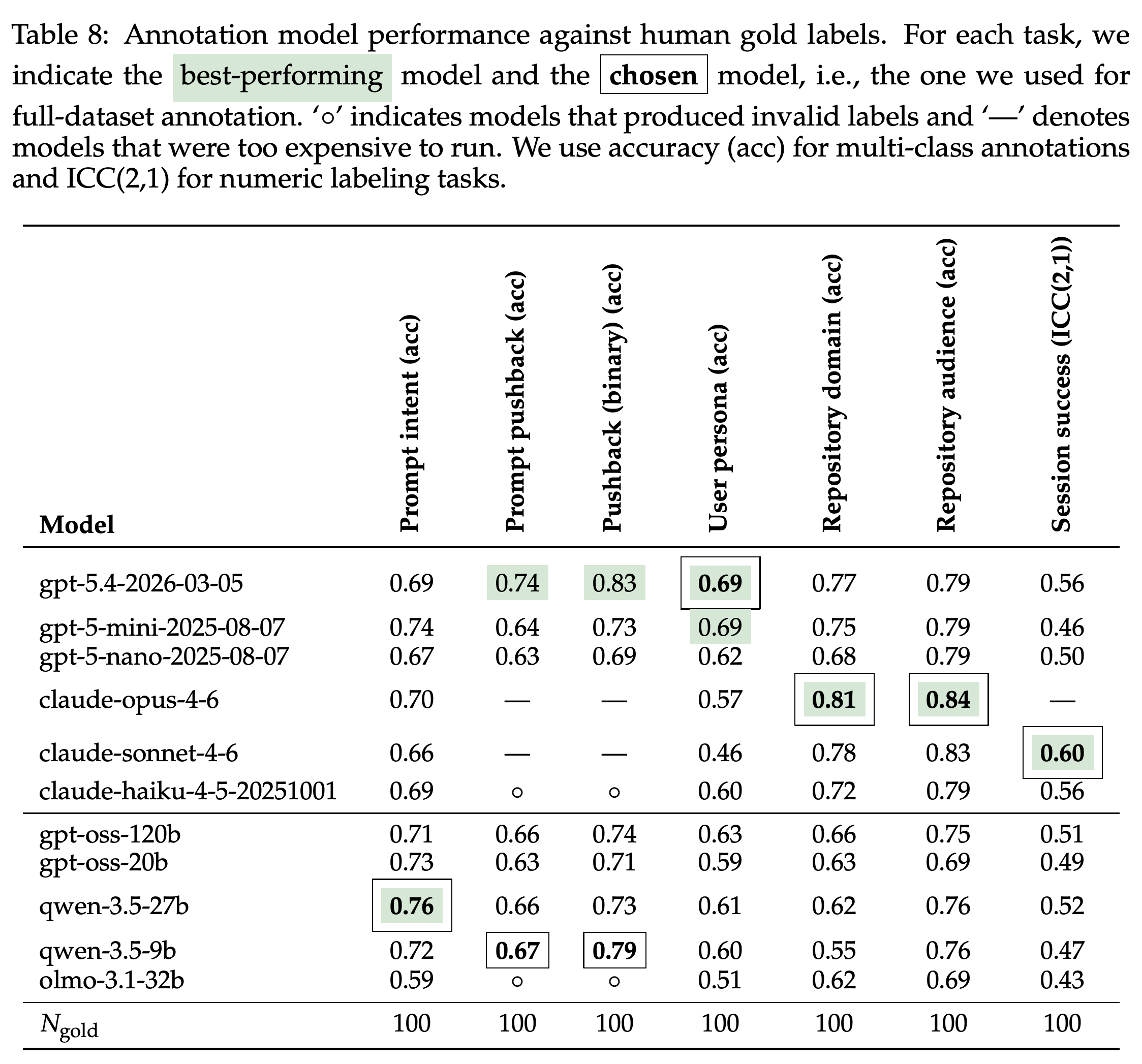 Candidate annotation-model performance against human gold labels and the models selected for dataset annotation.