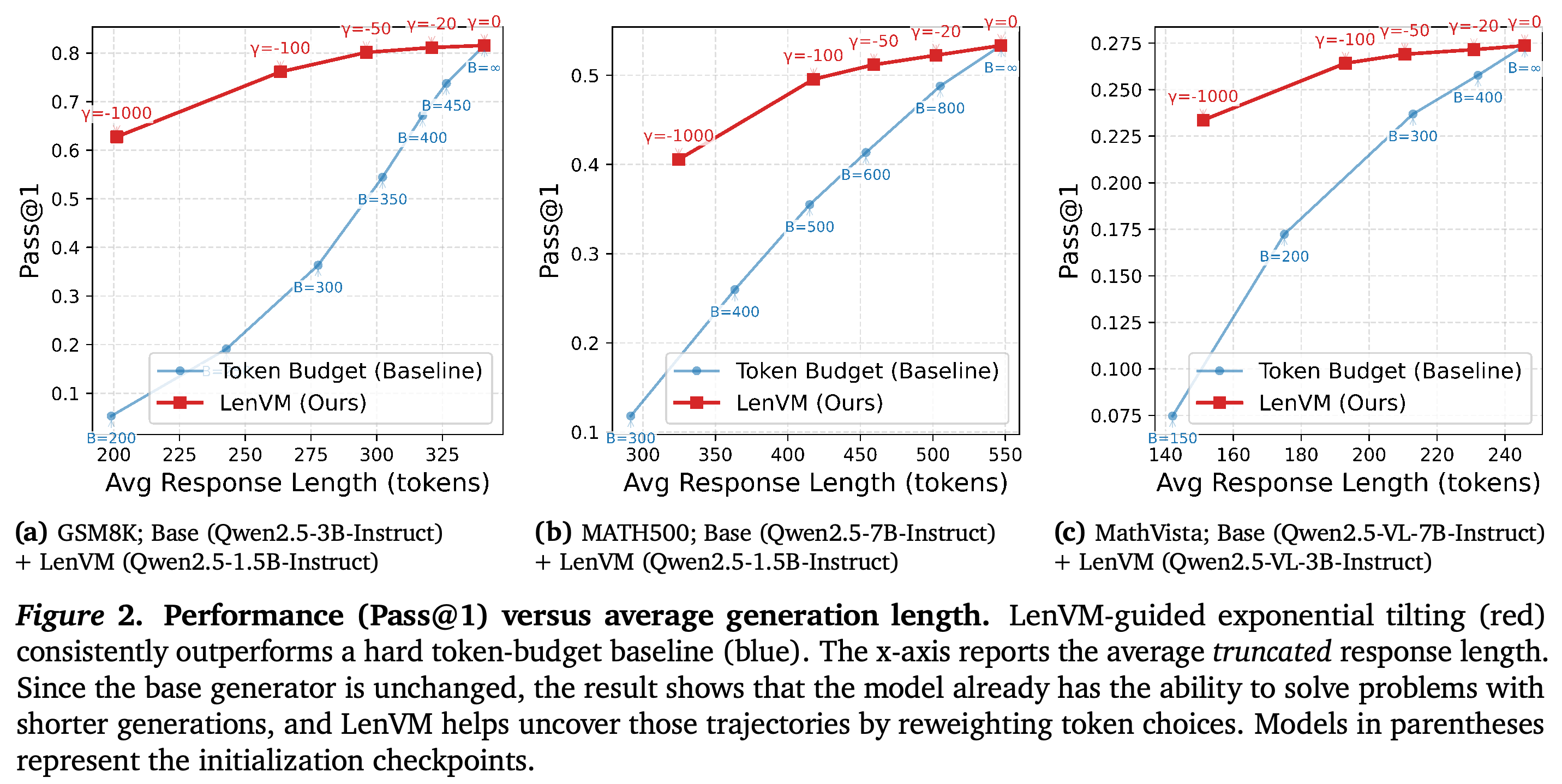Pass@1 versus average response length on GSM8K, MATH500, and MathVista.