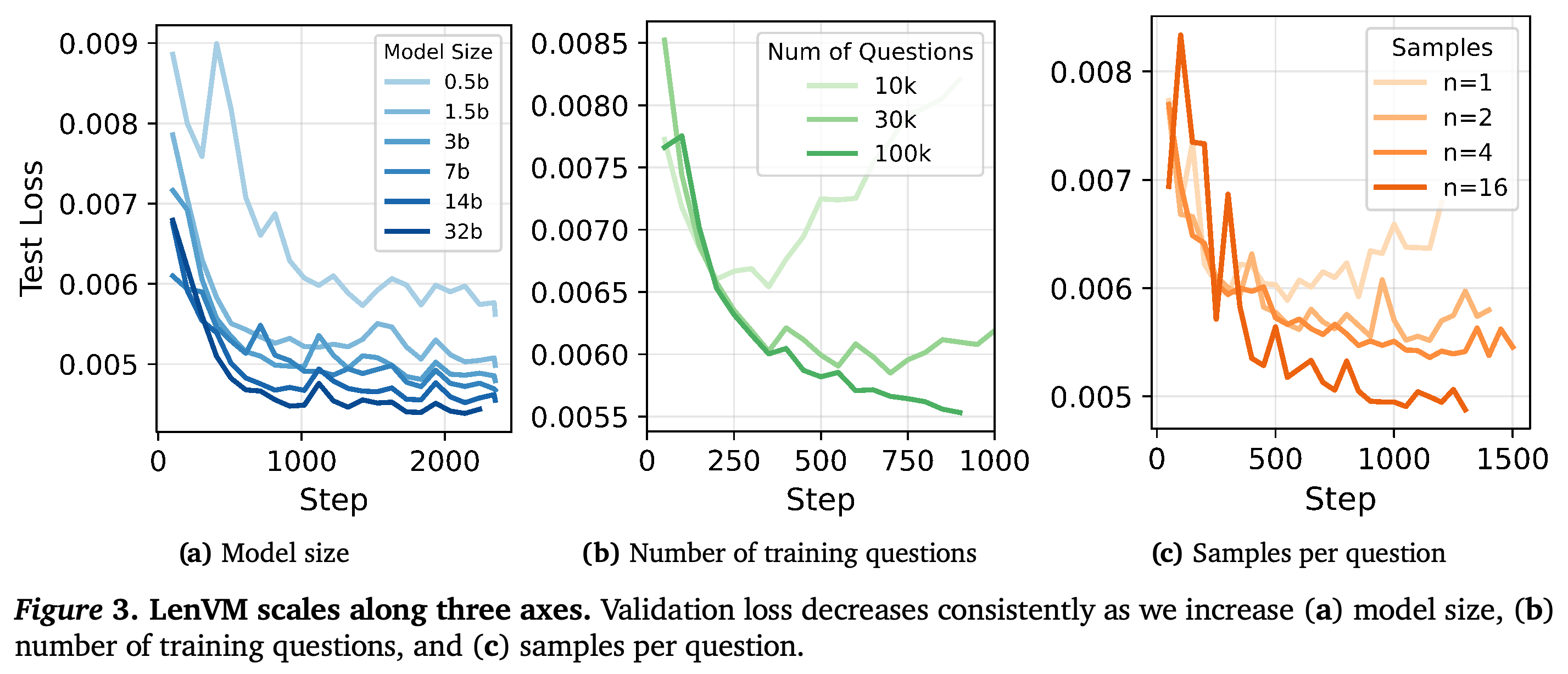 Validation-loss trajectories under model-size, prompt-count, and completion-count scaling.
