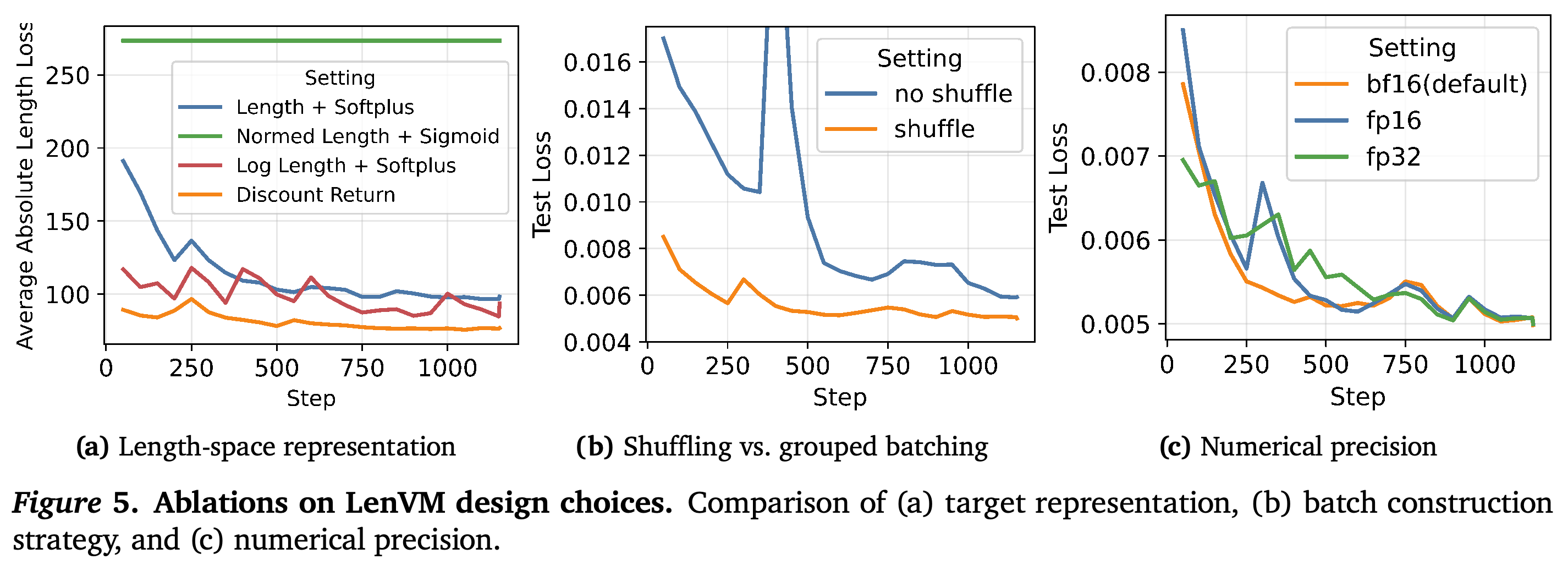 Ablations of target representation, batch construction, and floating-point precision.