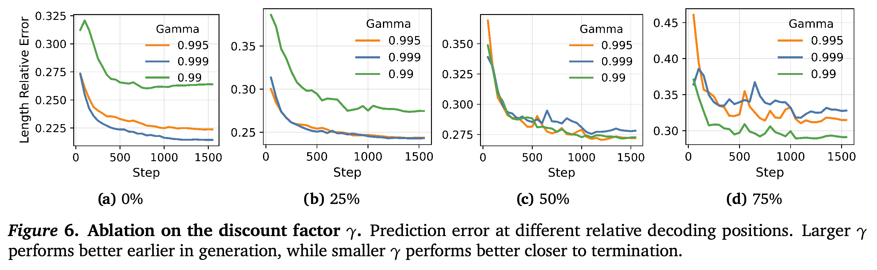 Discount-factor comparisons at 0%, 25%, 50%, and 75% of decoding.
