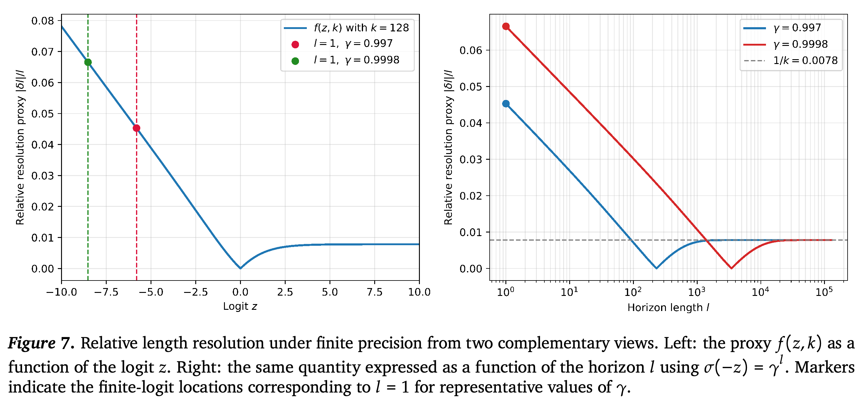 Finite-precision relative length-resolution proxy in logit and horizon coordinates.