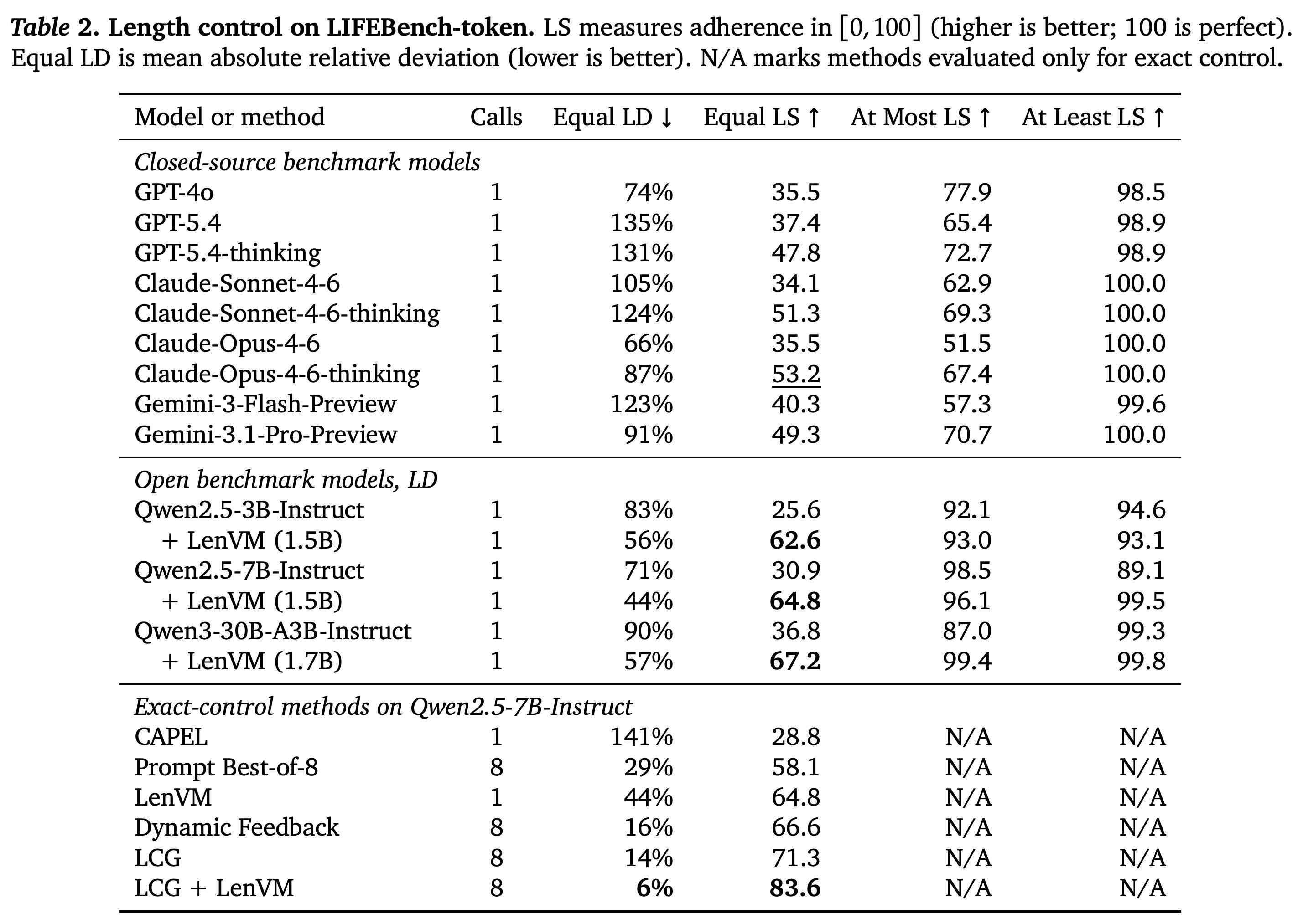 LIFEBench-token length adherence across benchmark models and exact-control methods.