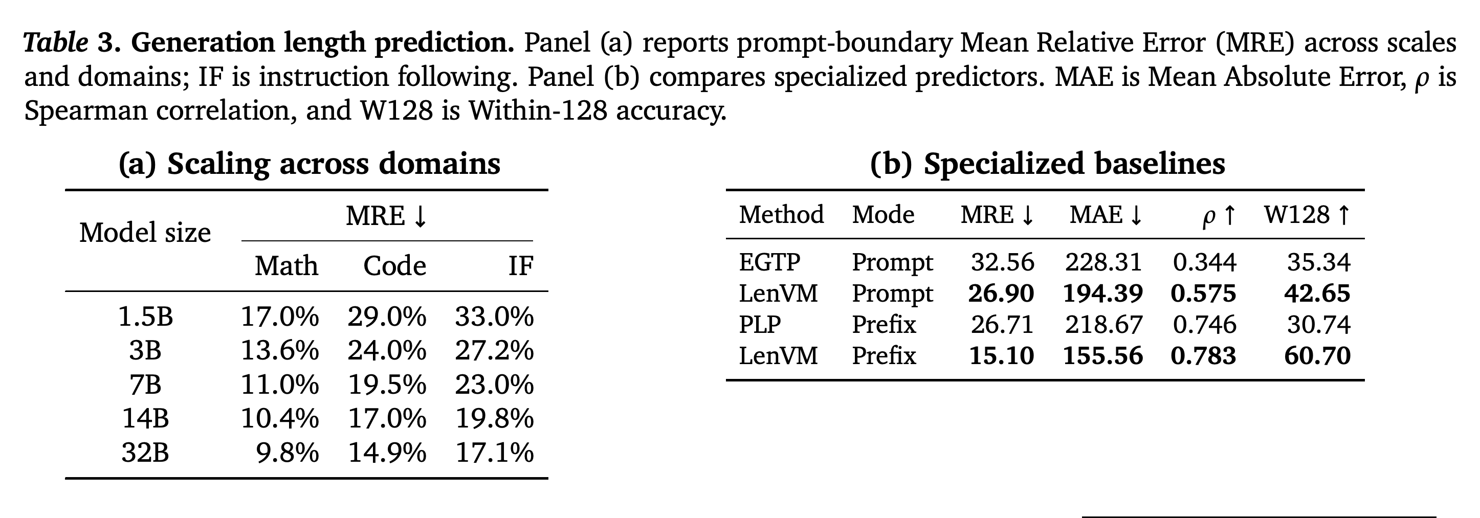 Generation-length prediction across model scales and against specialized predictors.