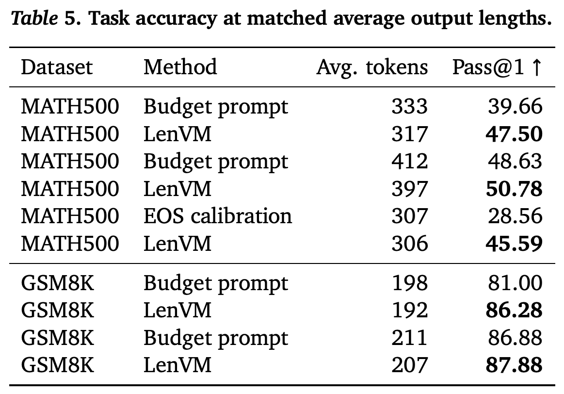 Task accuracy for LenVM and baselines at nearby average output lengths.