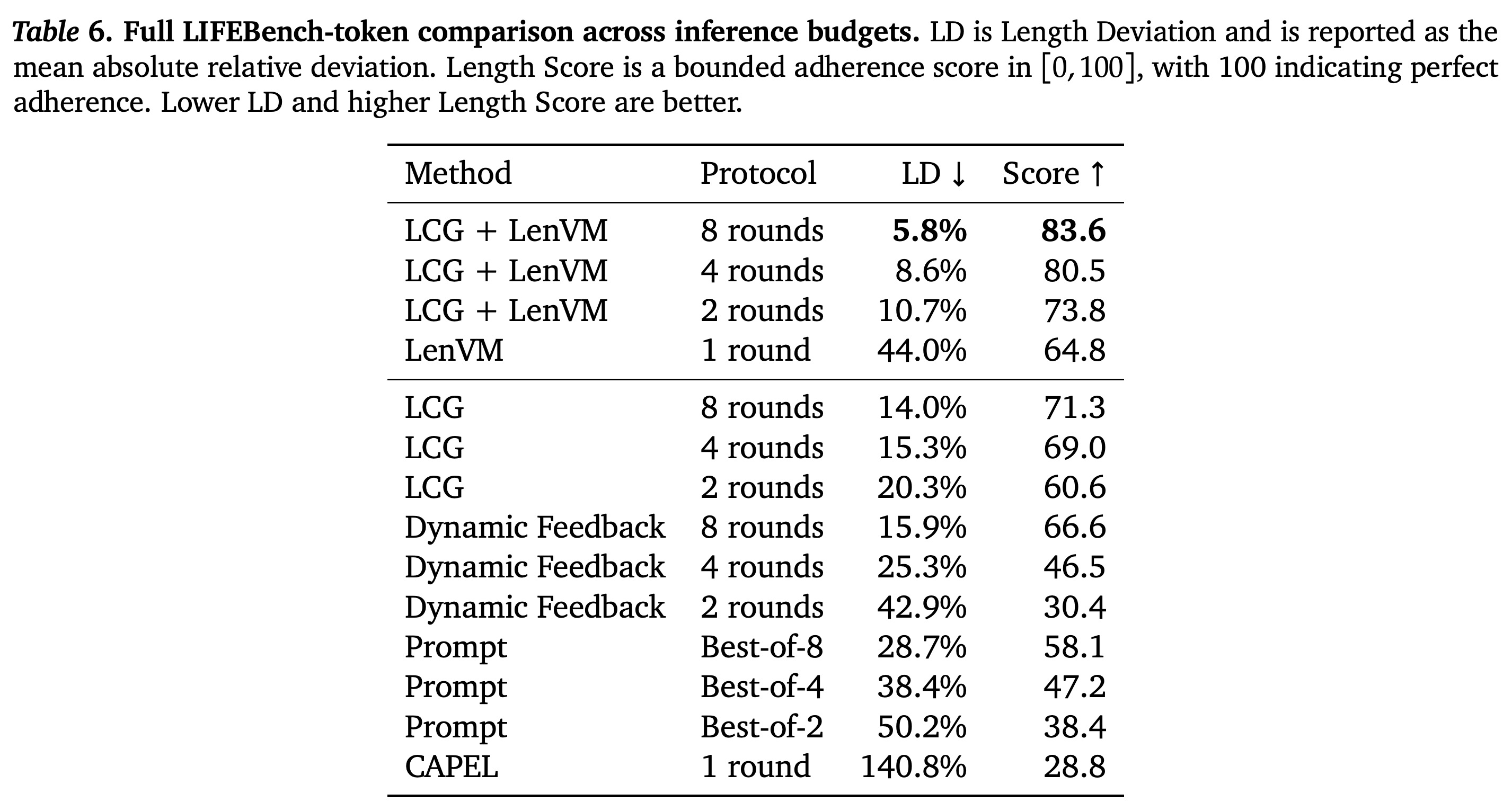 Full exact-length control comparison across generation and refinement budgets.