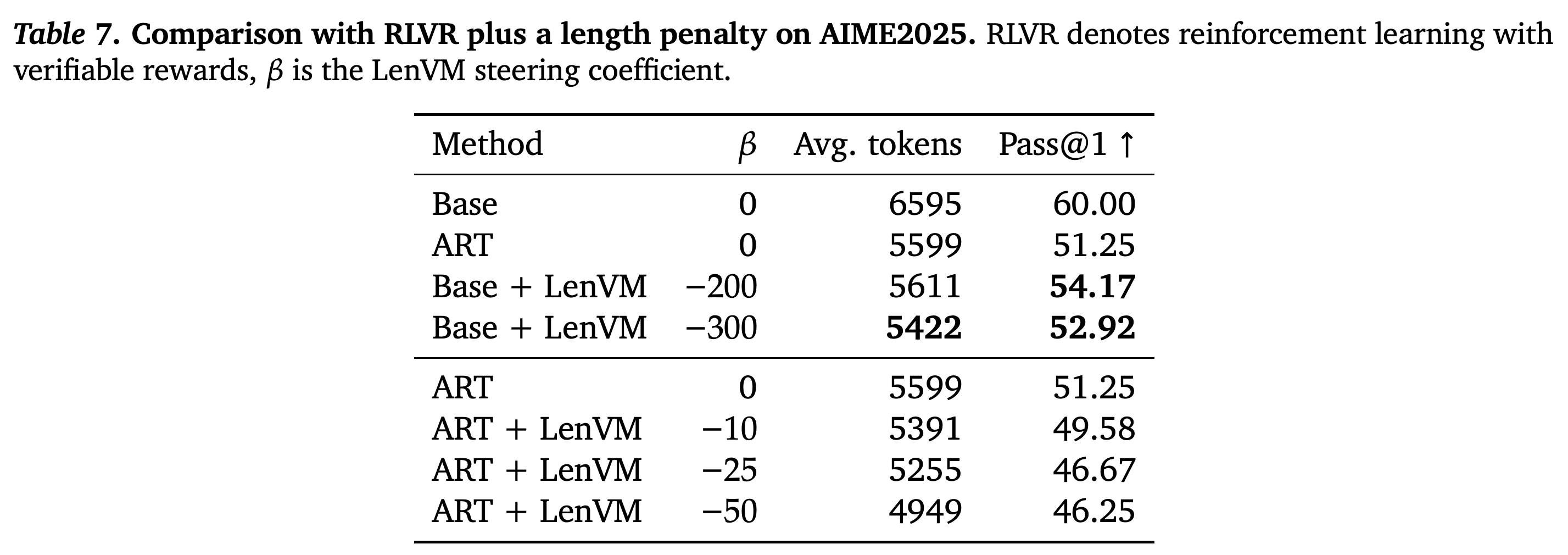 AIME2025 accuracy and response length for the base model, ART, and LenVM steering.