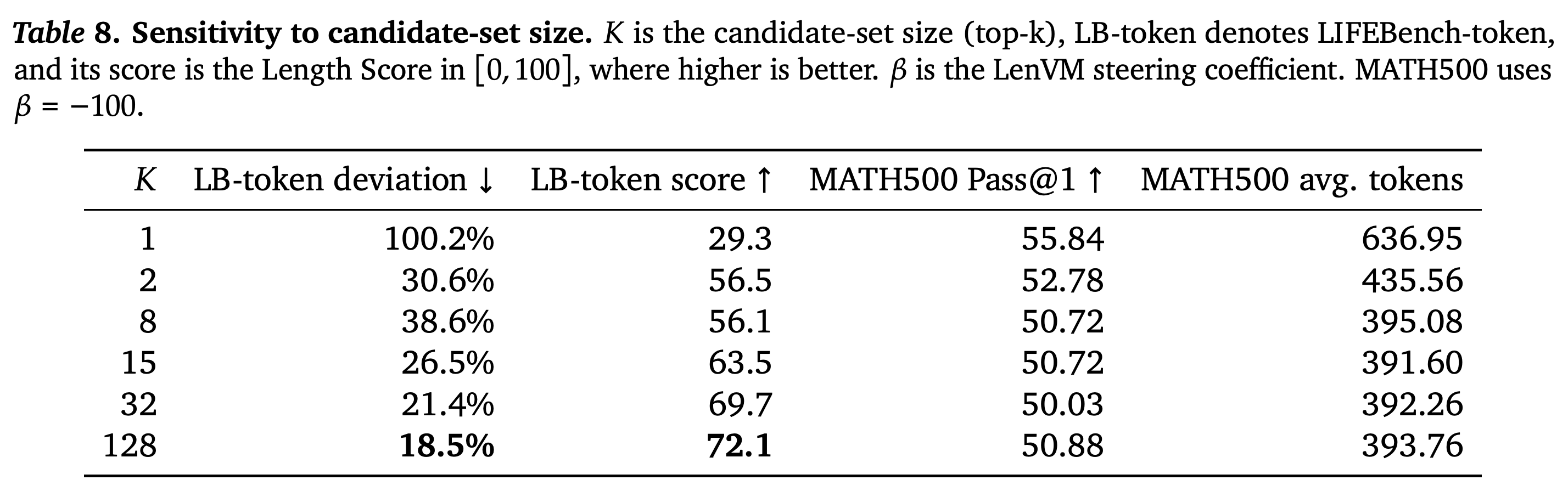 Candidate-set sensitivity for LIFEBench-token control and MATH500 steering.