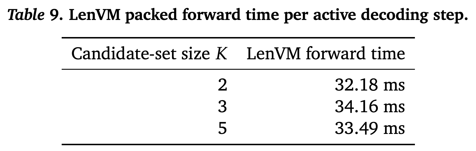 Packed LenVM forward time per active decoding step for three candidate-set sizes.
