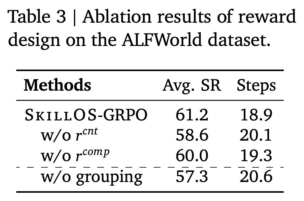 콘텐츠 품질 보상·압축 보상·그룹화 작업 스트림의 ALFWorld 절제 실험