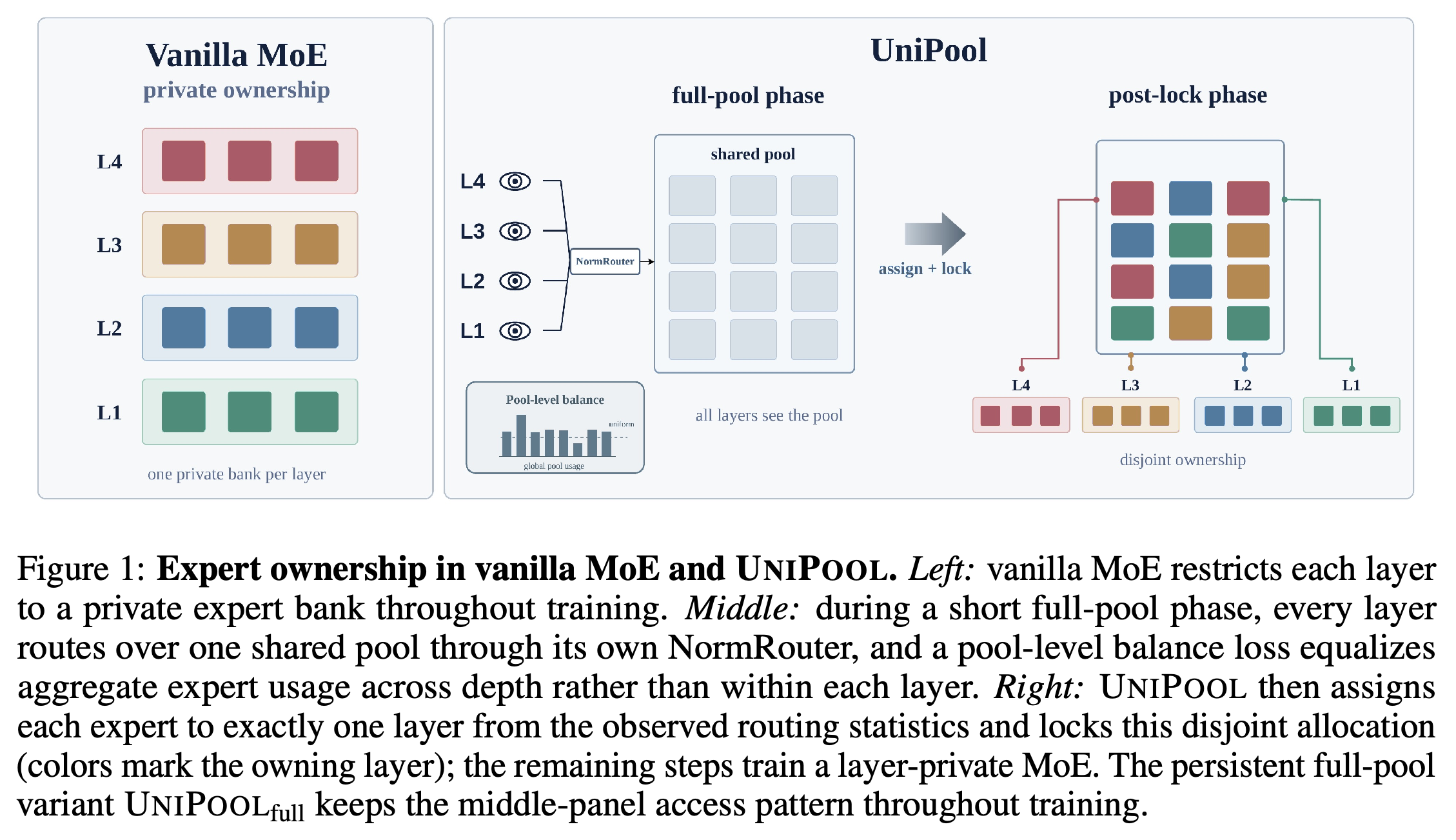 Private expert banks, temporary full-pool access with layer-specific NormRouter routing and pool balancing, and the final learned disjoint allocation.