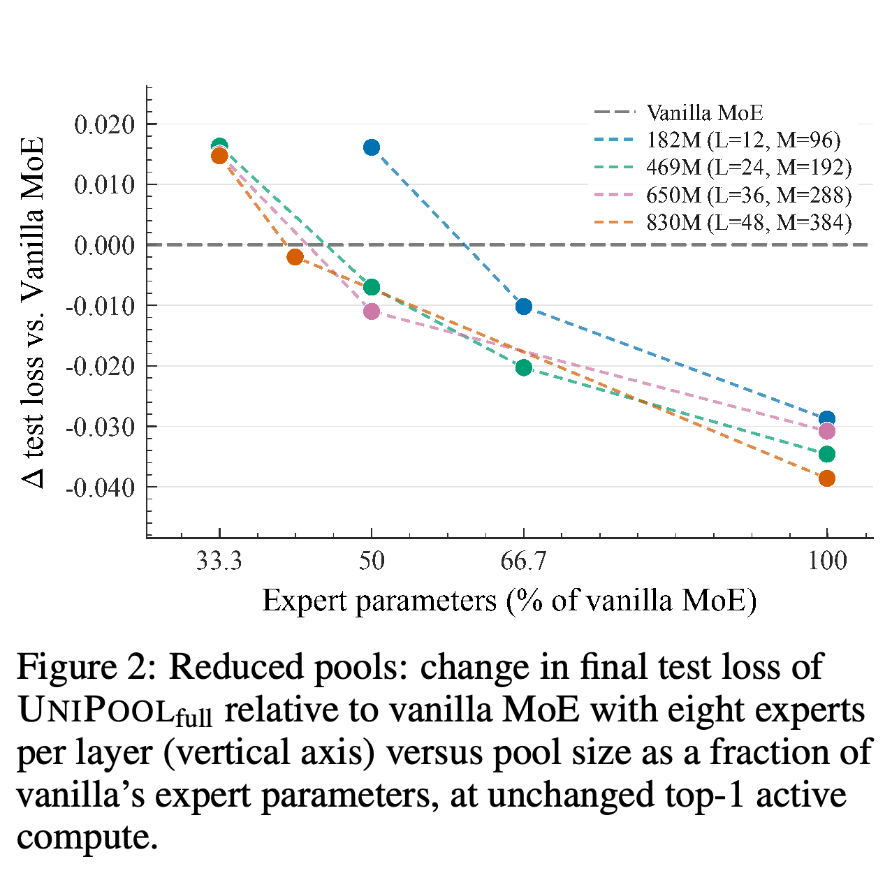 UNIPOOLfull test-loss difference from vanilla MoE versus expert-storage fraction across four scales.