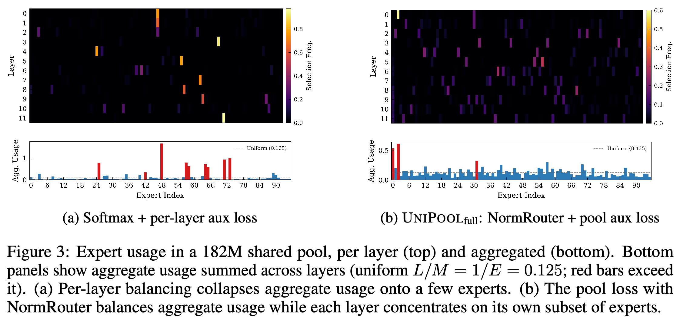 Layer-wise expert selection frequencies and aggregate usage under shared softmax with per-layer balancing and under UNIPOOLfull.
