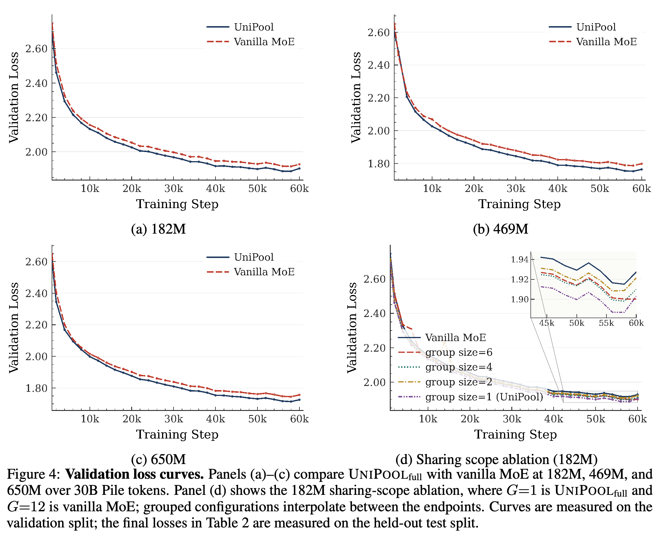 Validation-loss trajectories for three scales and the 182M sharing-scope ablation over 30B Pile tokens.