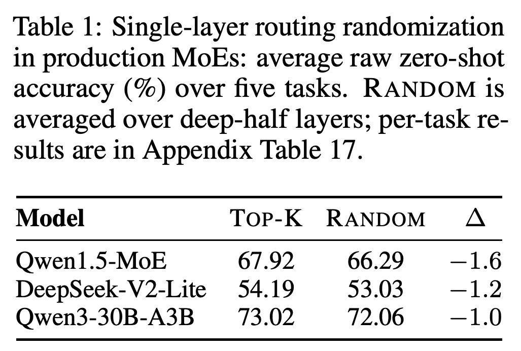 Five-task raw zero-shot accuracy under learned routing and single-layer random routing in three production MoEs.