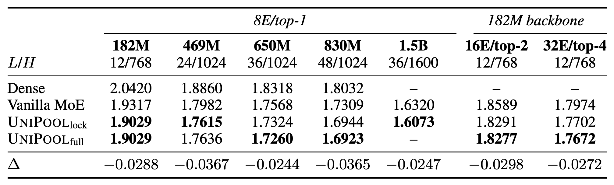Held-out test loss across five default scales and two additional expert budgets on the 182M backbone.