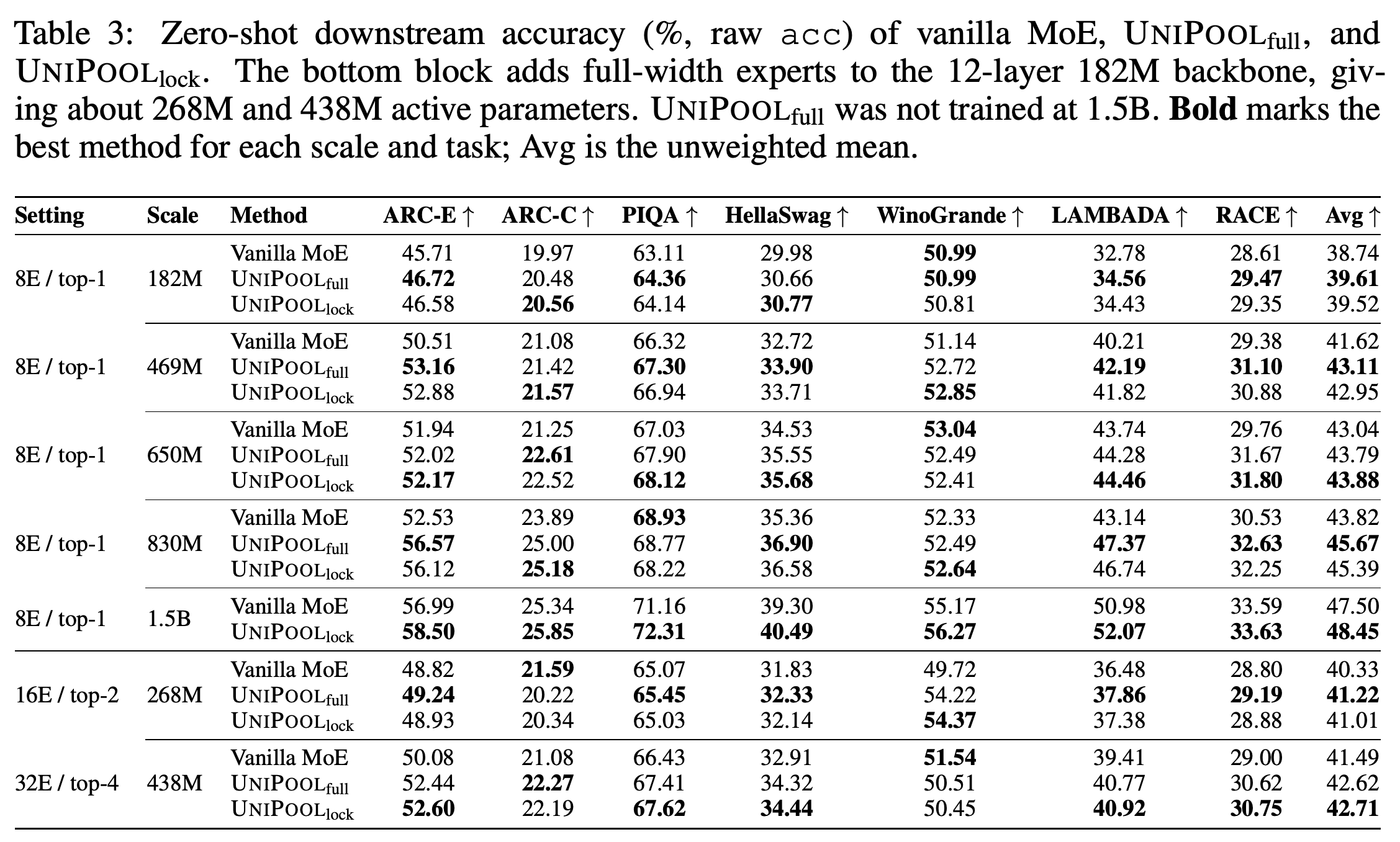 Raw zero-shot accuracy on seven benchmarks for vanilla MoE, UNIPOOLfull, and UNIPOOLlock.