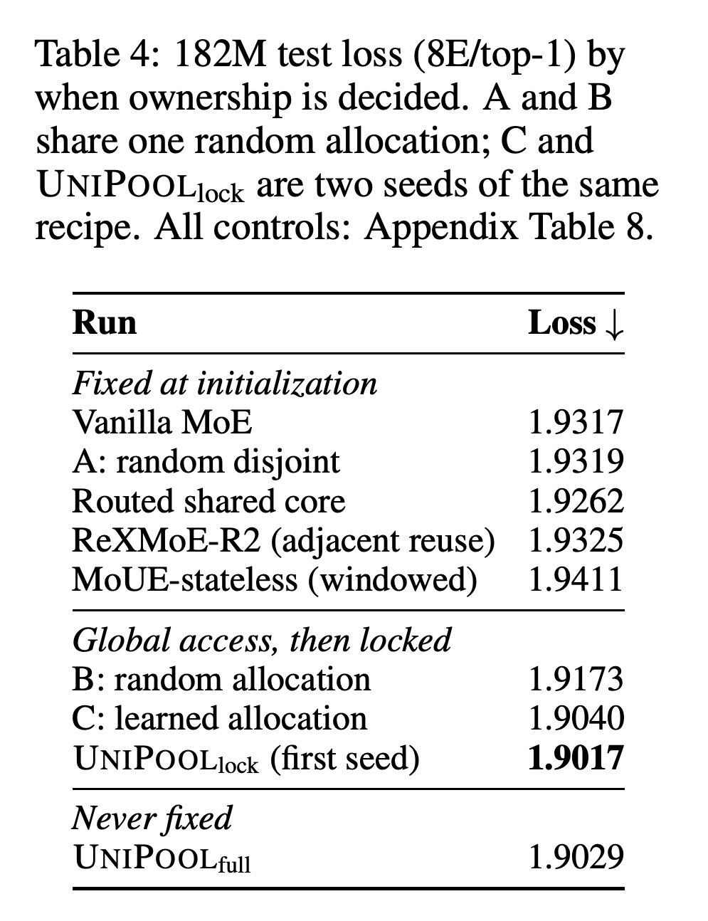 182M test loss grouped by whether ownership is fixed at initialization, locked after global access, or never fixed.