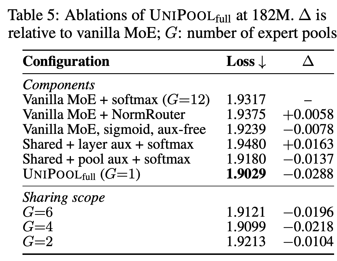 182M component and sharing-scope ablations for persistent full-pool training.
