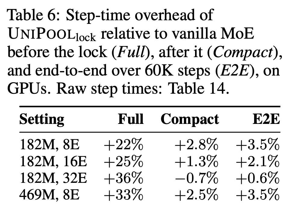 Full-pool, compact post-lock, and end-to-end step-time overhead relative to vanilla MoE on 8 GPUs.