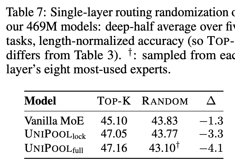 Five-task routing-randomization averages for 469M vanilla, locked, and persistent full-pool models.