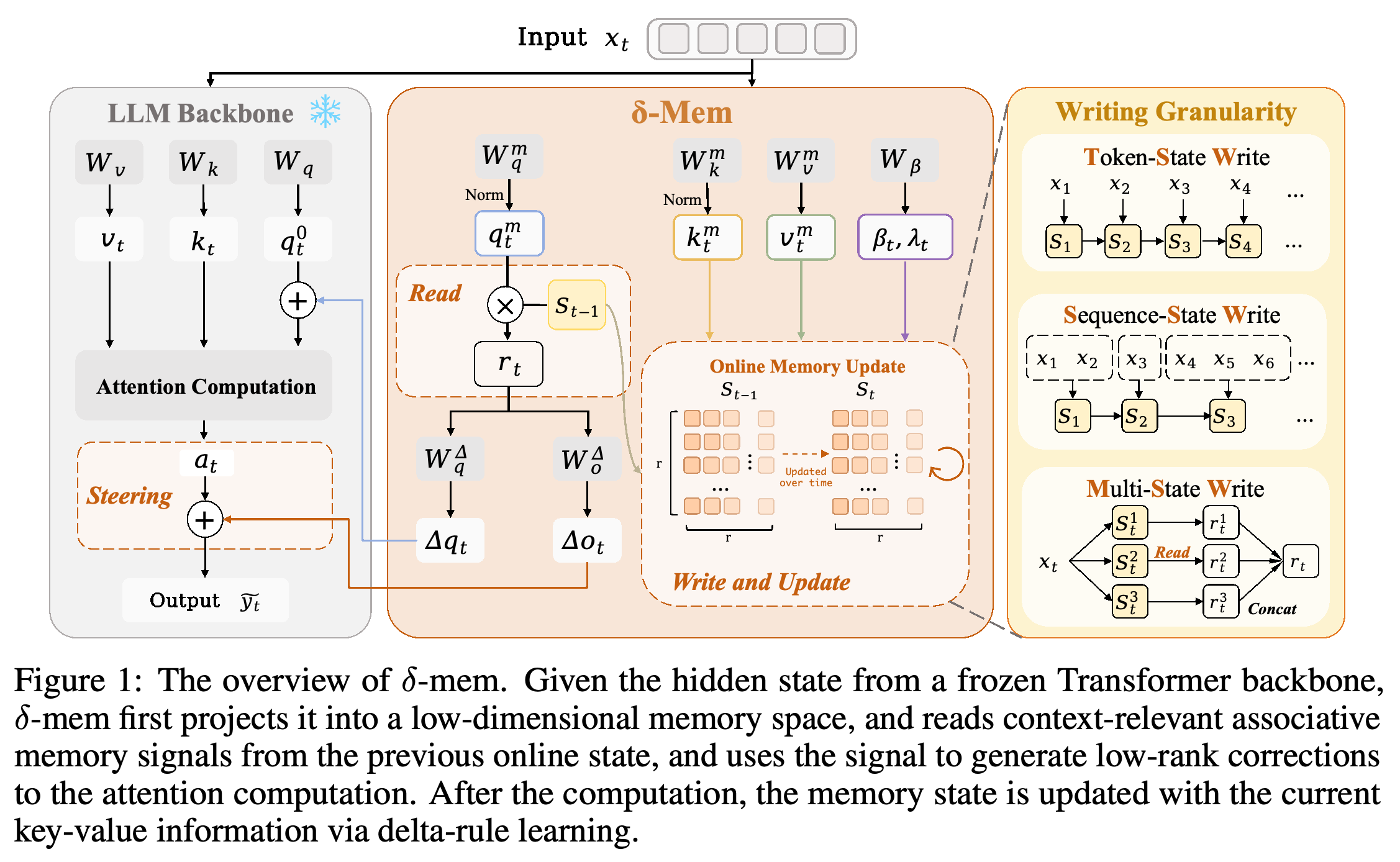 δ-mem architecture with associative-state reading, low-rank attention steering, delta-rule writing, and three writing strategies.