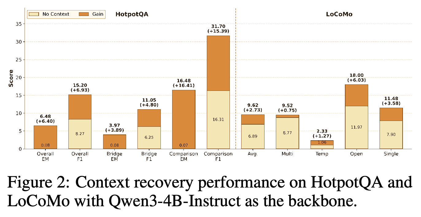 No-context baseline scores and gains from compressed-memory state on HotpotQA and LoCoMo.