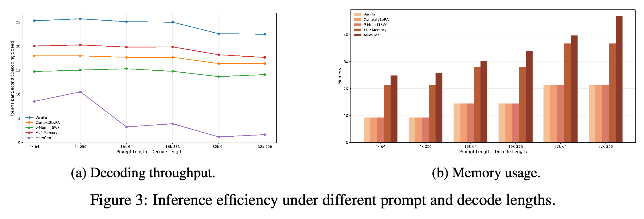 Decoding throughput and memory usage for prompt lengths of 4k, 16k, and 32k with decoding lengths of 64 and 256.