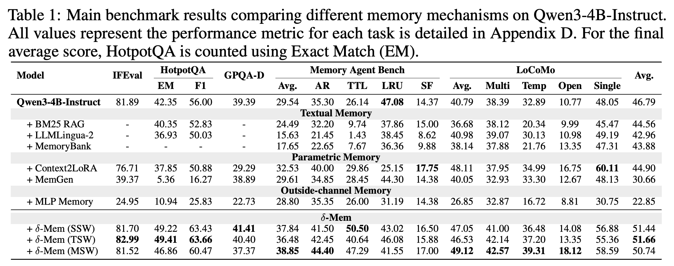 Benchmark results for memory mechanisms built on Qwen3-4B-Instruct, including general capabilities and memory-heavy tasks.