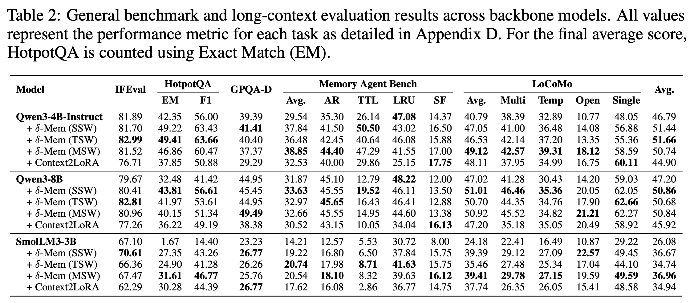 General and memory-heavy benchmark results across Qwen3-4B-Instruct, Qwen3-8B, and SmolLM3-3B.