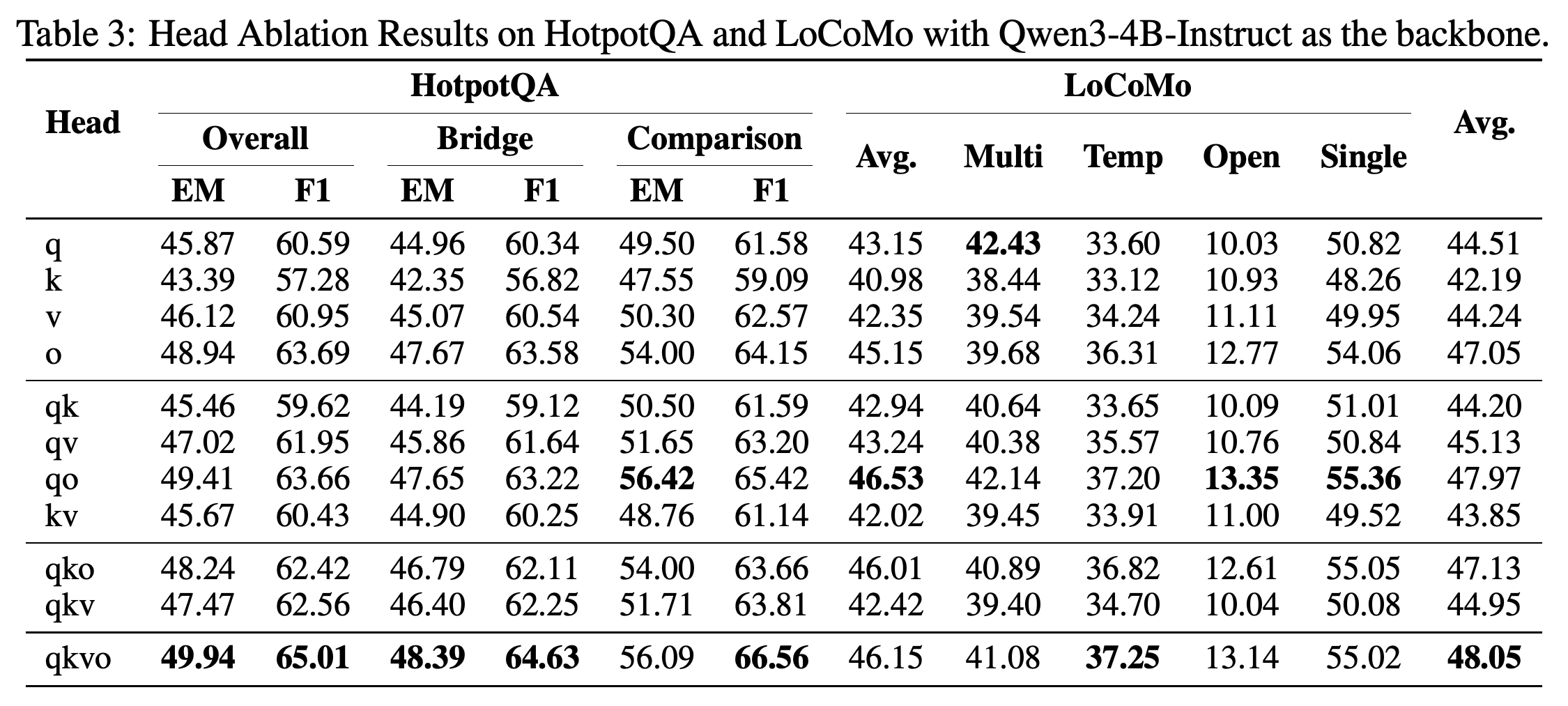 Ablation of memory-induced corrections to query, key, value, and output branches.