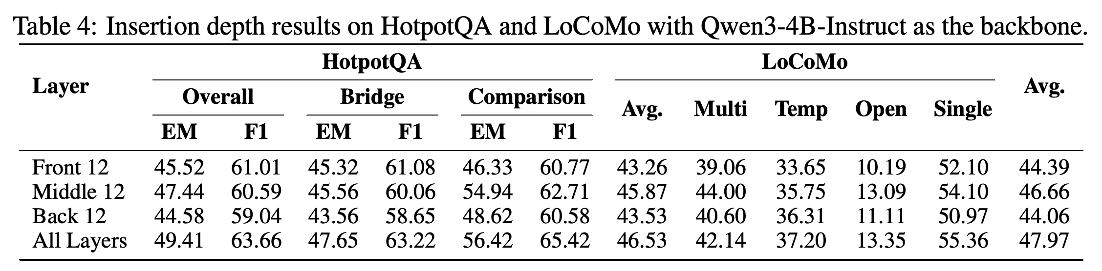 Performance with δ-mem inserted in front, middle, back, or all backbone layers.