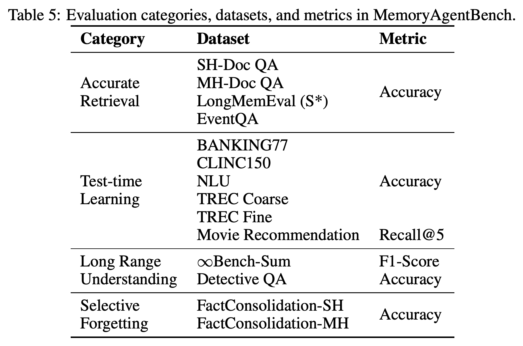 MemoryAgentBench evaluation categories, constituent datasets, and dataset-specific metrics.