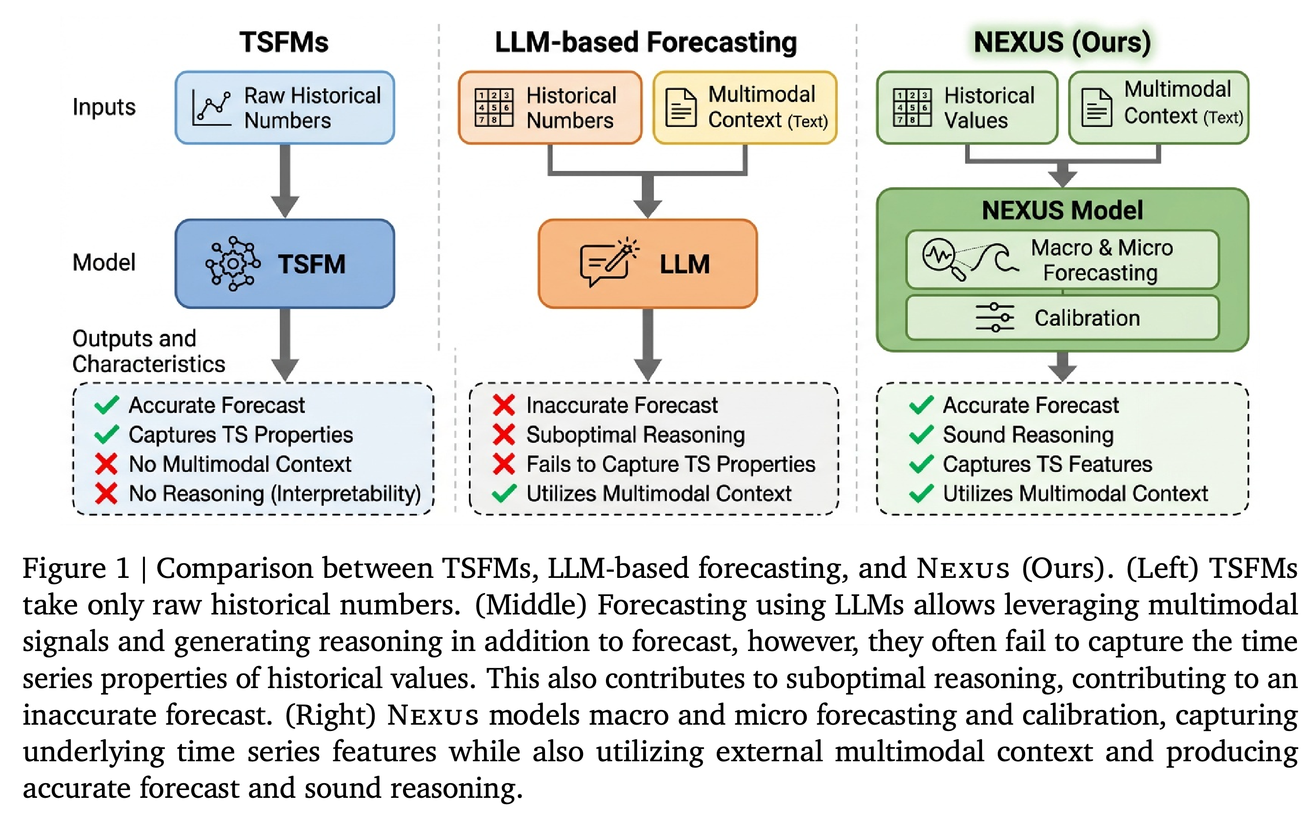 Conceptual comparison of TSFMs, LLM-based forecasting, and Nexus by inputs, forecasting structure, and intended output characteristics.
