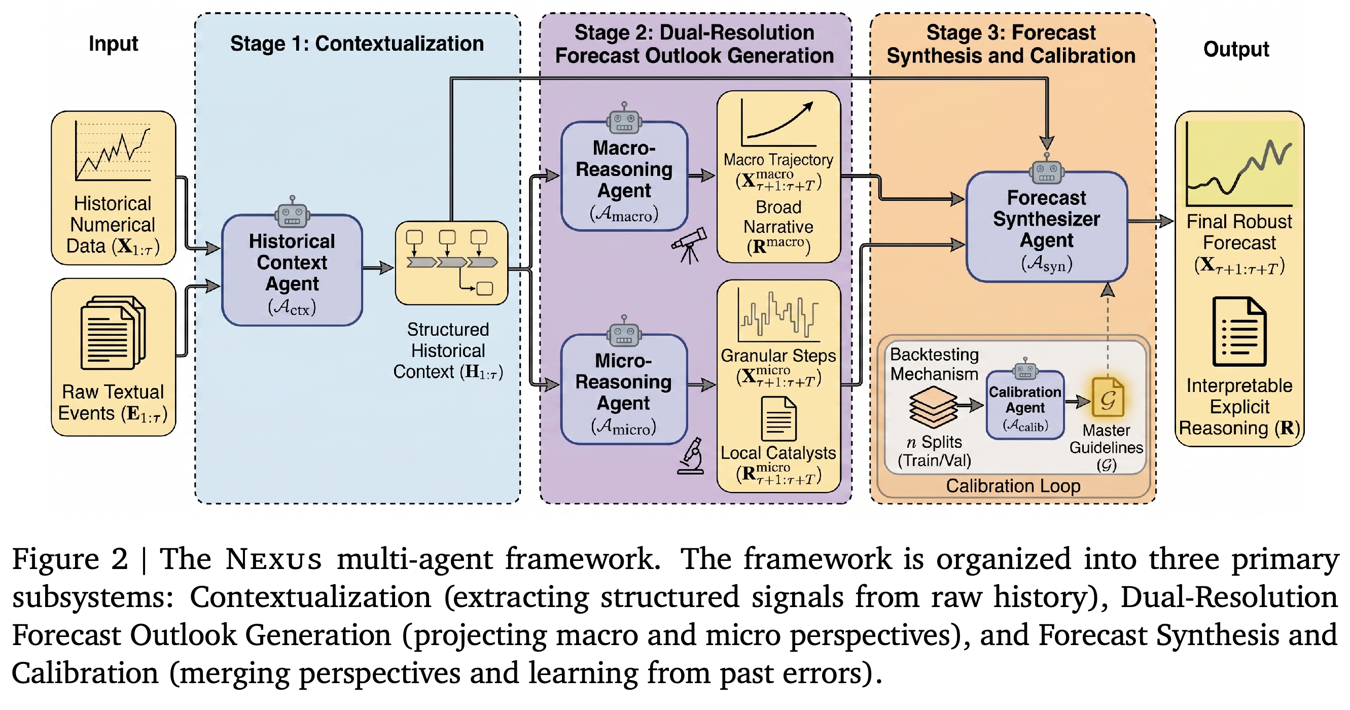 Nexus architecture showing contextualization, dual-resolution outlook generation, and forecast synthesis with historical calibration.