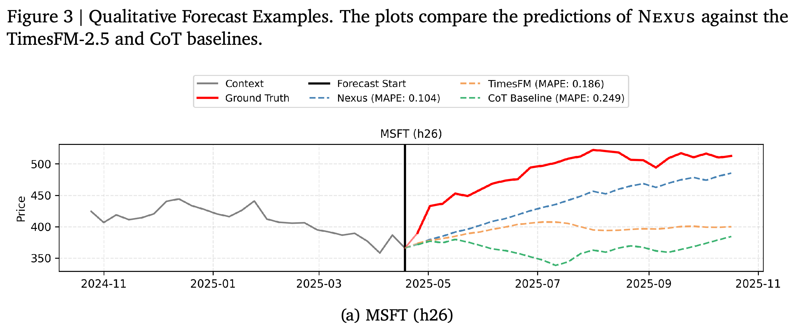 Selected stock and metropolitan-area forecasts comparing Nexus, TimesFM-2.5, CoT, and realized values across 16 panels.