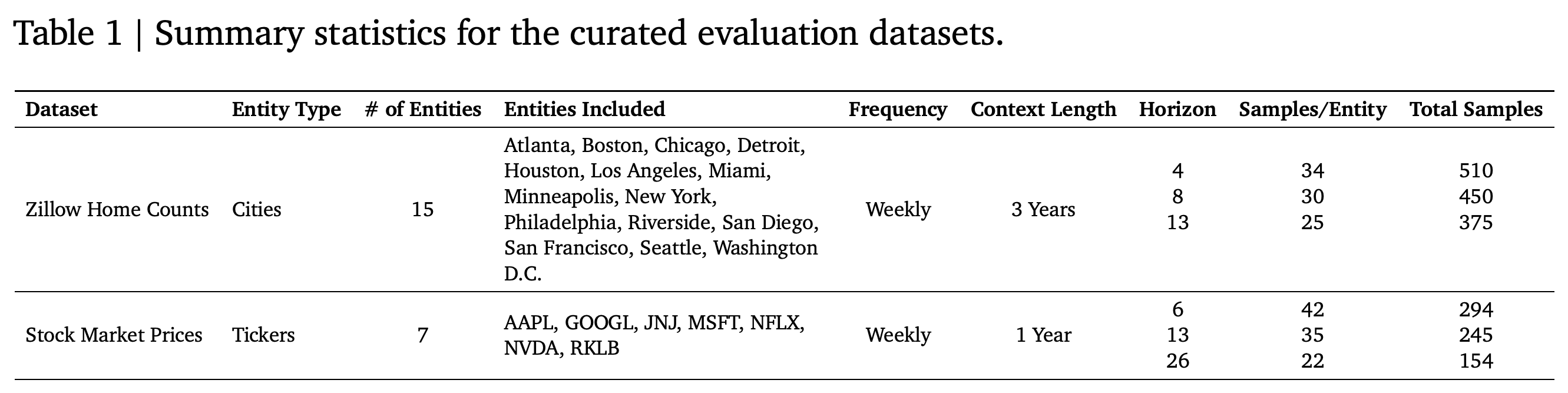 Evaluation dataset entities, weekly context lengths, forecast horizons, and sample counts.