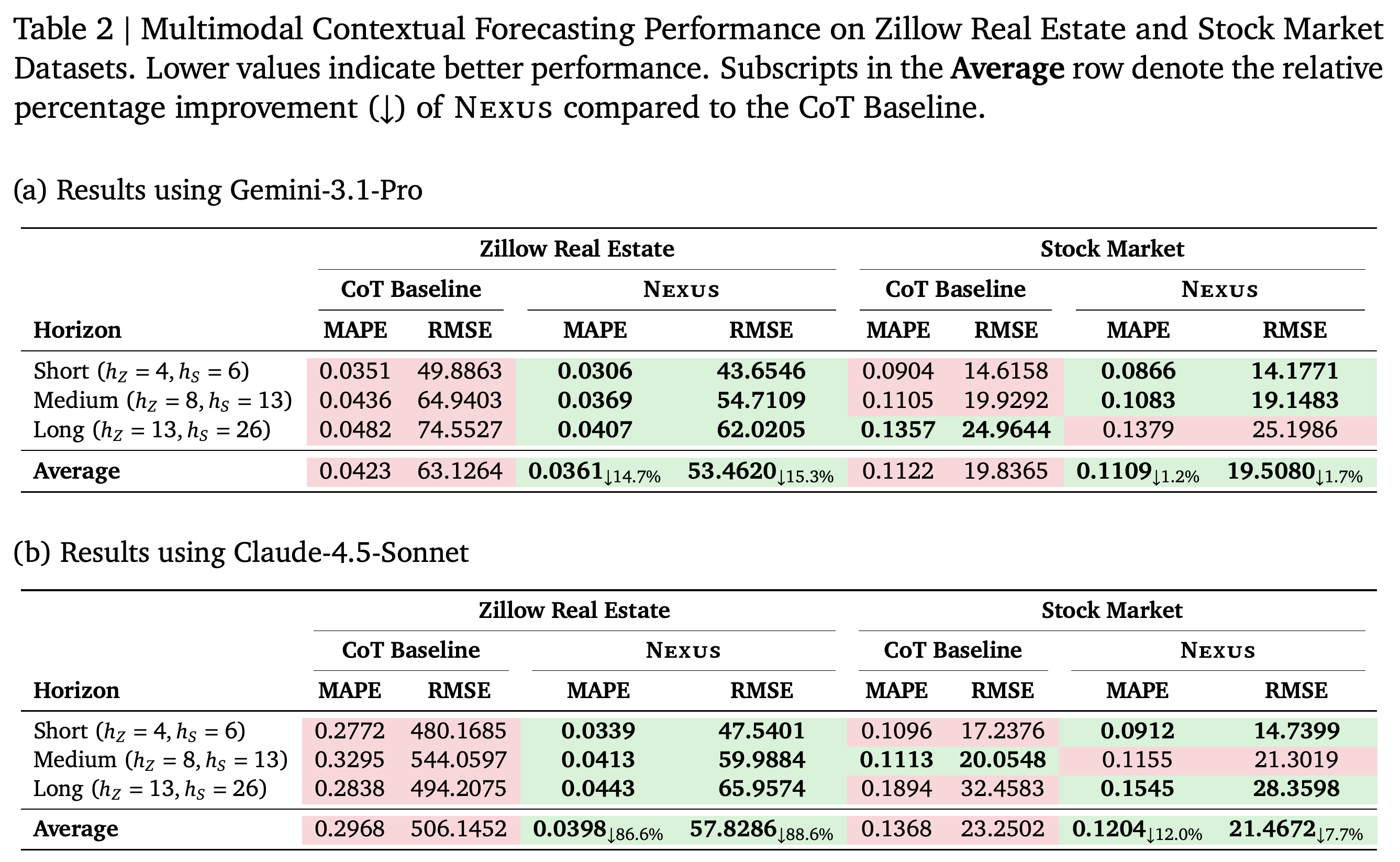 Multimodal MAPE and RMSE comparisons between Nexus and CoT across Zillow and stocks for two LLMs.