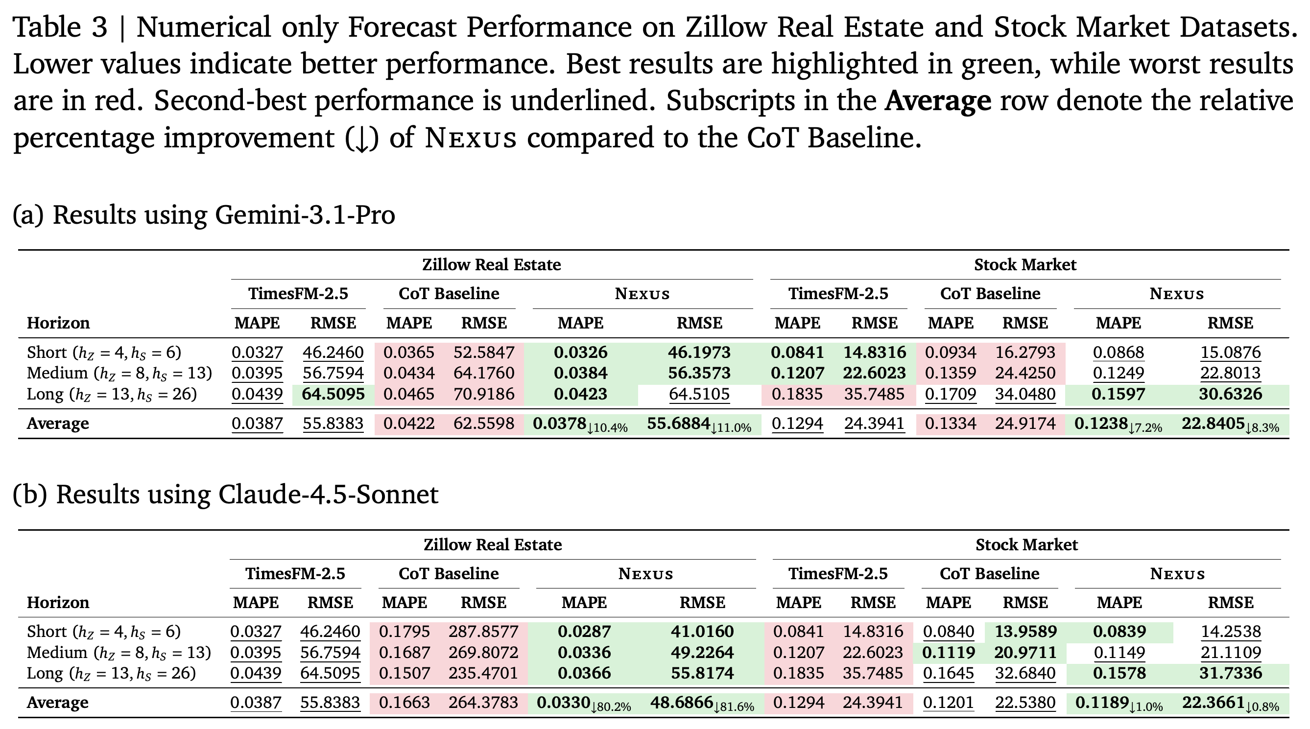 Numerical-only forecasting performance of TimesFM-2.5, CoT, and Nexus across three horizons.