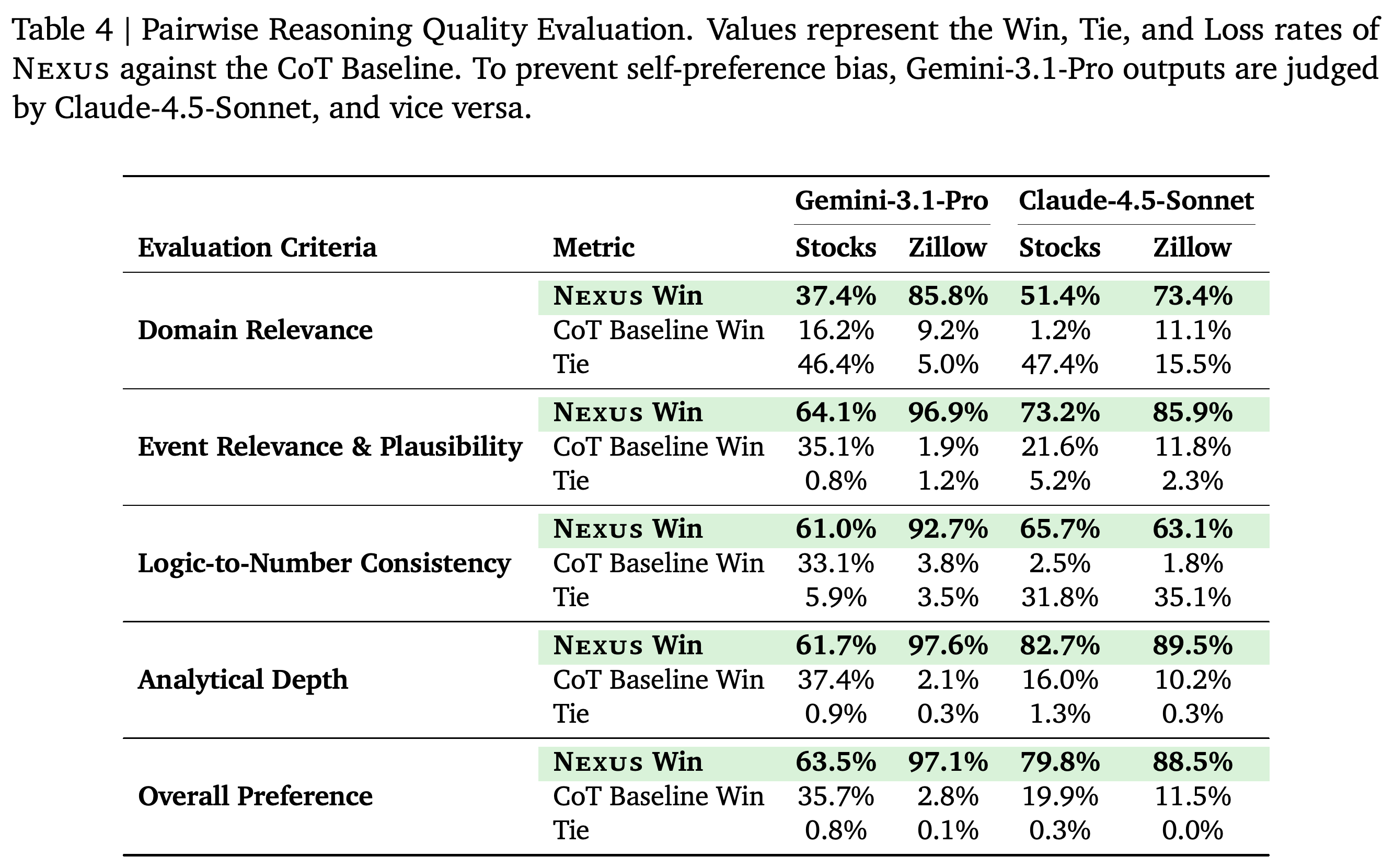 Cross-model pairwise win, tie, and loss rates for forecasting explanations by criterion and overall preference.