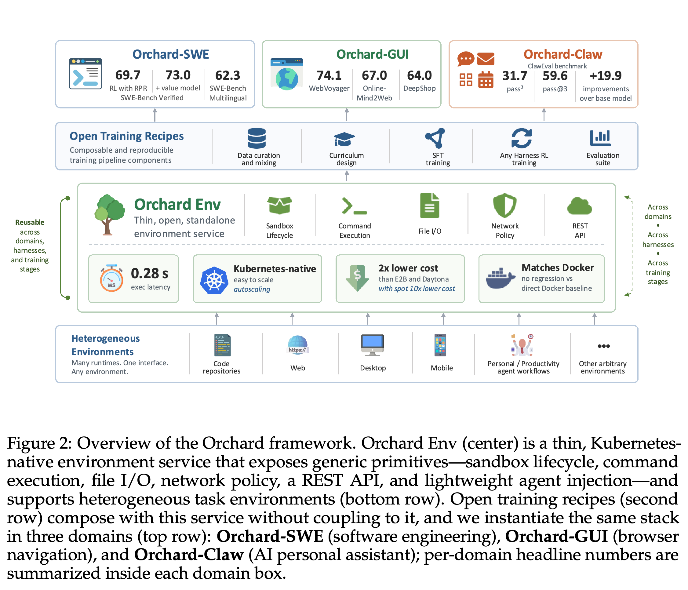 Orchard의 공통 환경 서비스, 조합 가능한 학습 구성 요소, SWE, GUI, Claw 에이전트 레시피