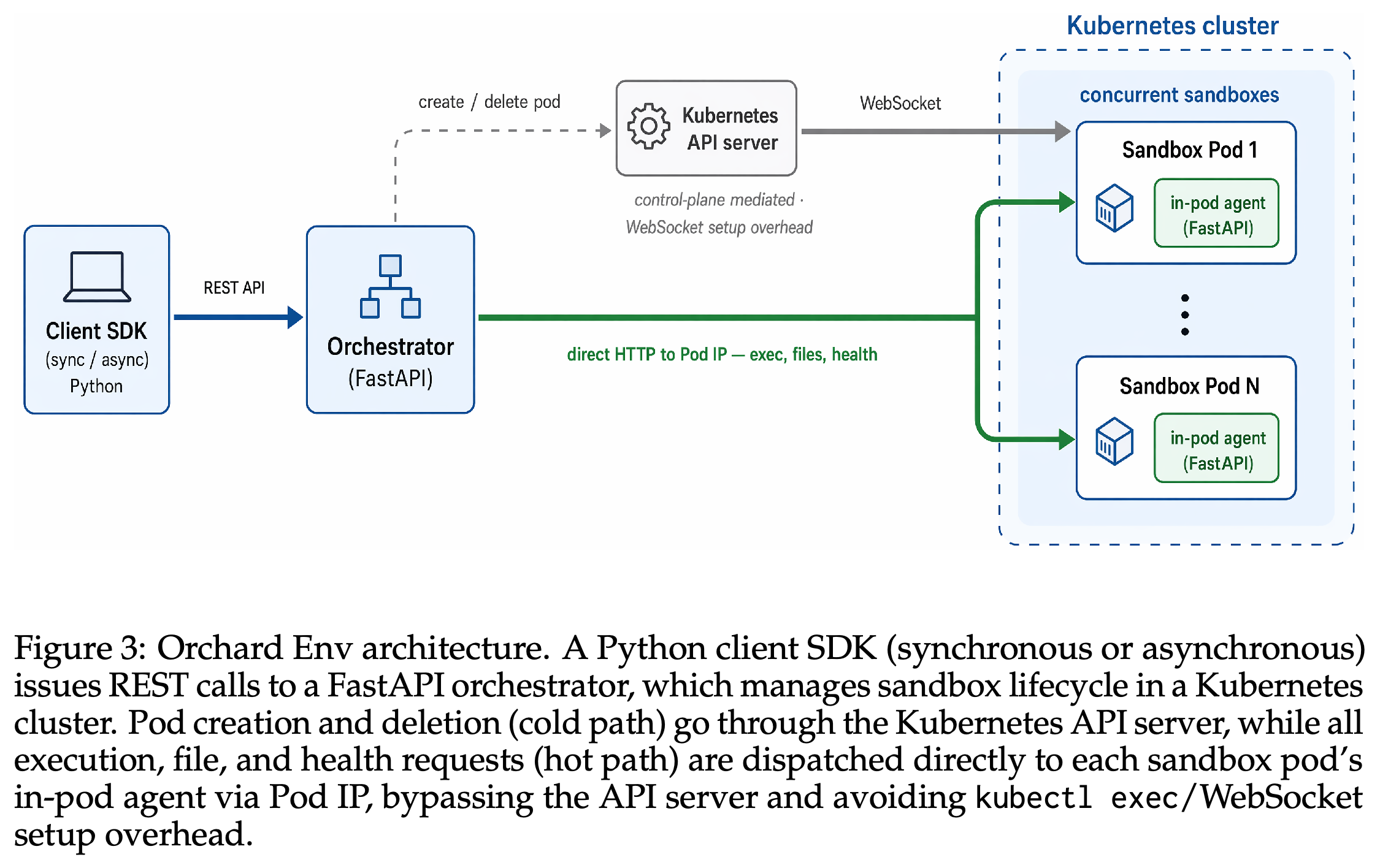 클라이언트 SDK, FastAPI 오케스트레이터, Kubernetes 수명주기 제어, 직접적인 Pod-IP 실행 라우팅