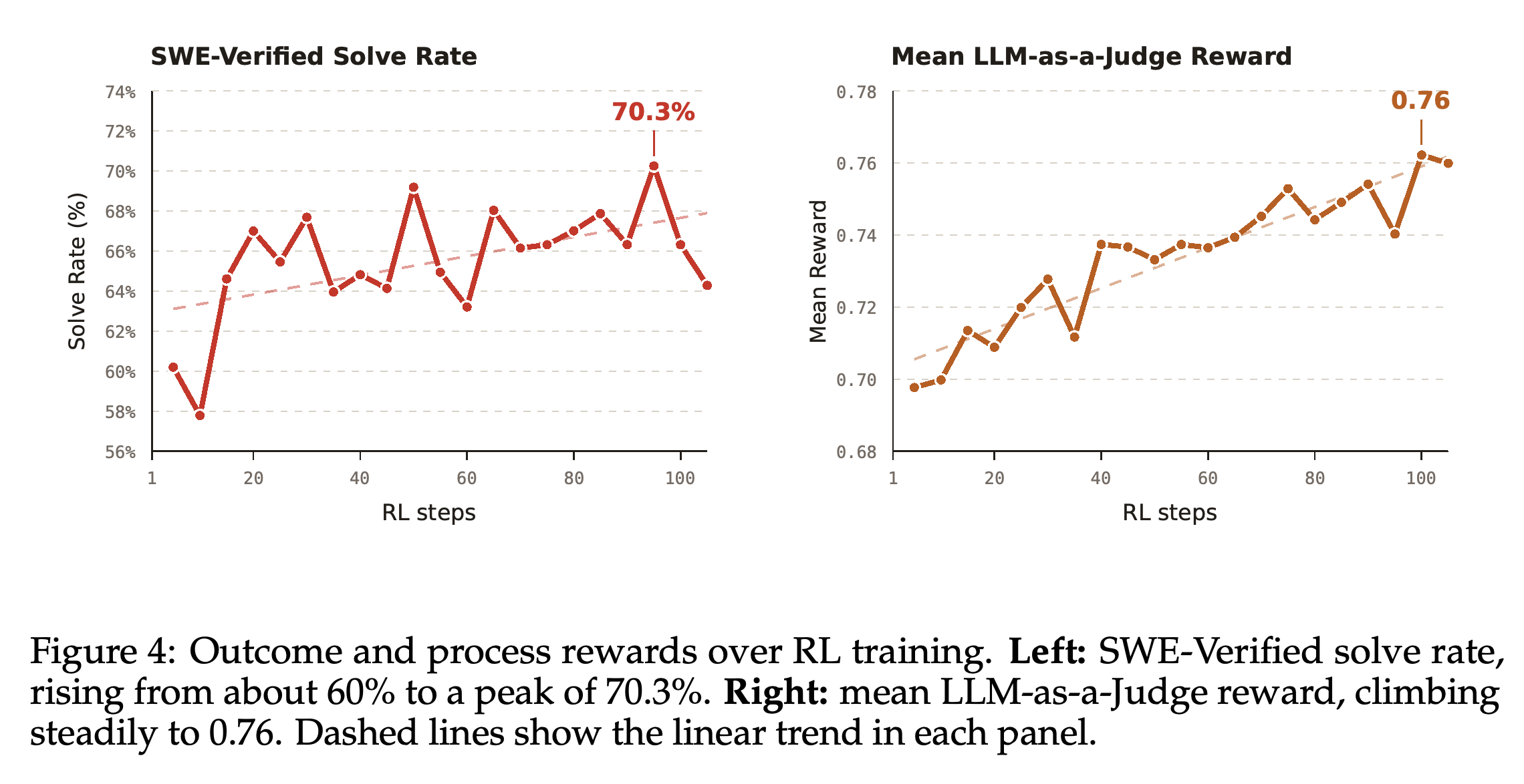 RL 중 SWE-Verified 해결률과 평균 LLM-as-a-Judge 과정 보상