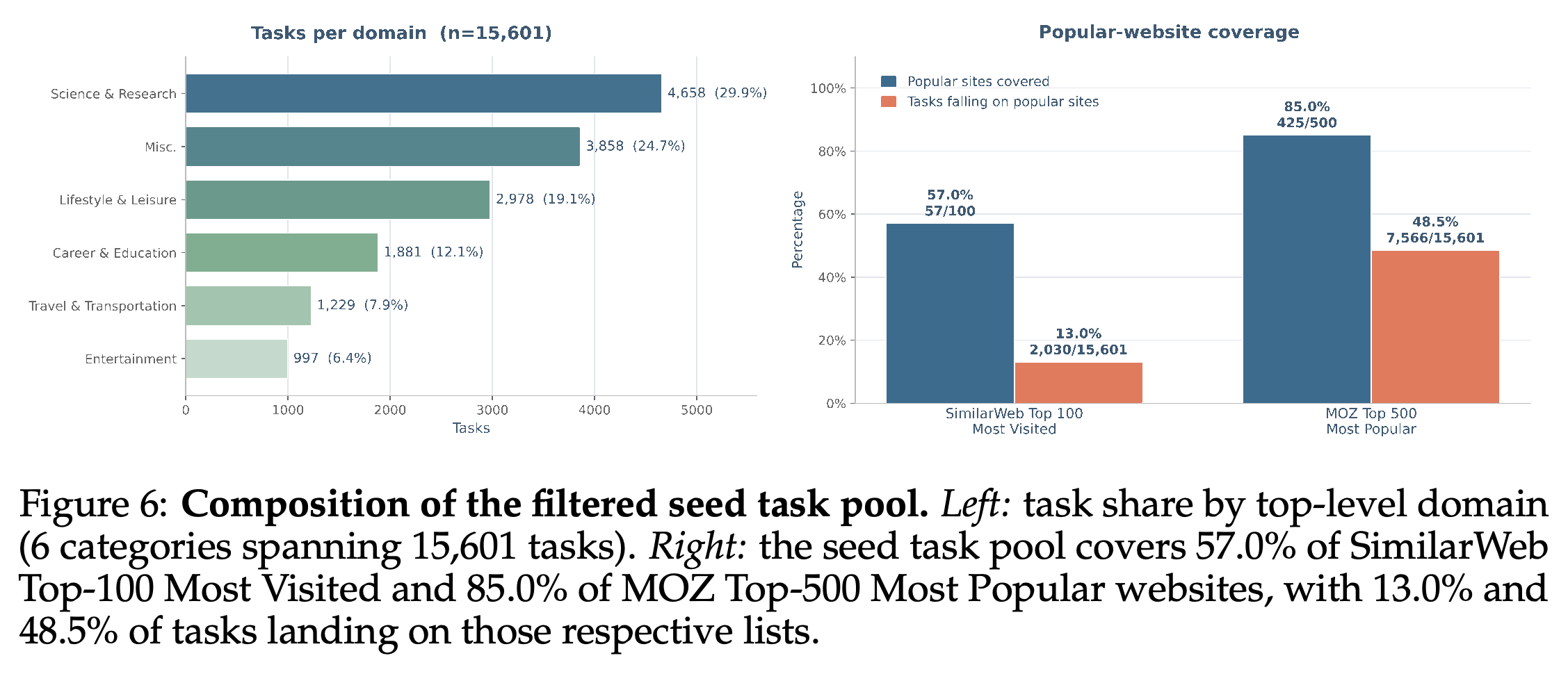 시드 과제의 도메인 분포와 SimilarWeb Top-100 및 MOZ Top-500 웹사이트 커버리지