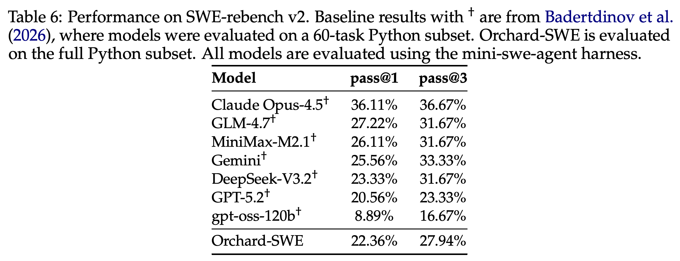 mini-swe-agent에서 SWE-rebench V2 Python 과제의 pass@1과 pass@3 결과