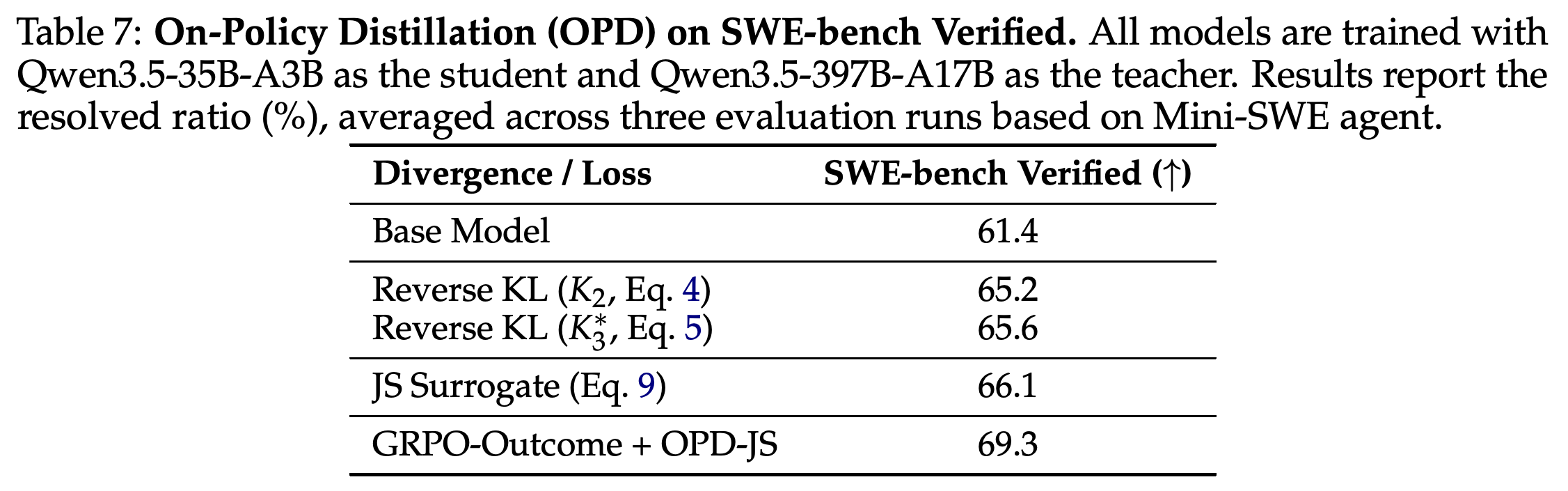역방향 KL 및 JS 온폴리시 증류 손실의 SWE-bench Verified 3회 실행 결과